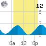 Government Cut tide chart for Saturday, April 12, 2025
