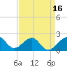 Government Cut tide chart for Wednesday, April 16, 2025