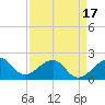 Government Cut tide chart for Thursday, April 17, 2025