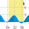 Government Cut tide chart for Tuesday, April 1, 2025