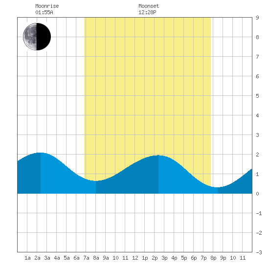 Government Cut tide chart for Sunday, April 20, 2025