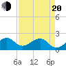 Government Cut tide chart for Sunday, April 20, 2025