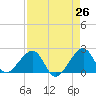 Government Cut tide chart for Saturday, April 26, 2025