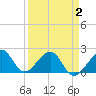 Government Cut tide chart for Wednesday, April 2, 2025