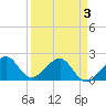 Government Cut tide chart for Thursday, April 3, 2025