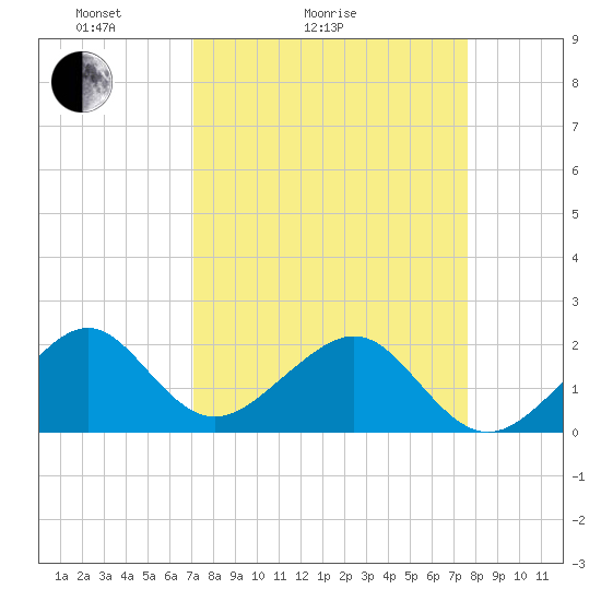 Government Cut tide chart for Friday, April 4, 2025