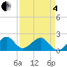 Government Cut tide chart for Friday, April 4, 2025