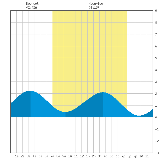 Government Cut tide chart for Saturday, April 5, 2025