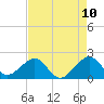 Government Cut tide chart for Saturday, May 10, 2025