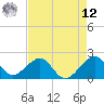 Government Cut tide chart for Monday, May 12, 2025