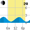 Government Cut tide chart for Tuesday, May 20, 2025