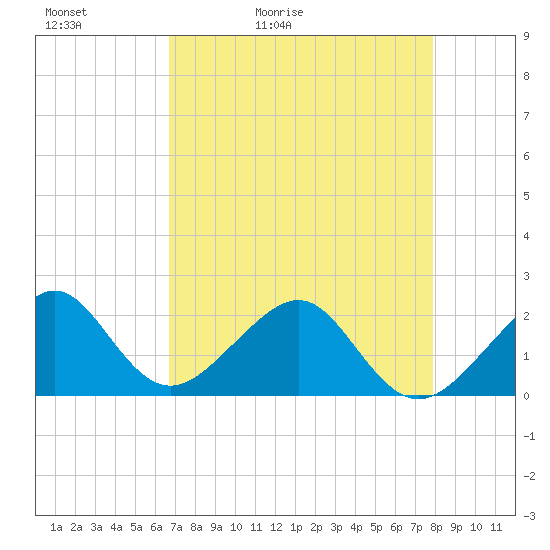Government Cut tide chart for Friday, May 2, 2025