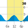 Government Cut tide chart for Friday, May 30, 2025