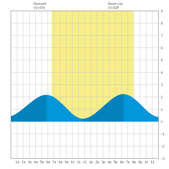 Government Cut tide chart for Wednesday, May 7, 2025