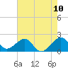 Government Cut tide chart for Tuesday, June 10, 2025