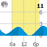 Government Cut tide chart for Wednesday, June 11, 2025