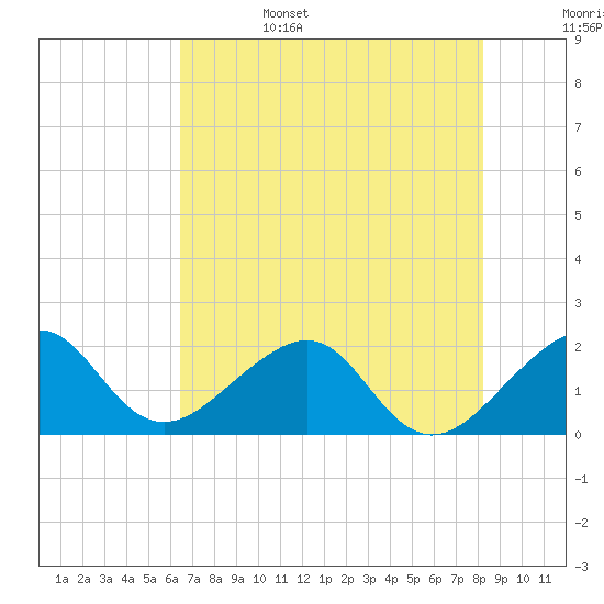 Government Cut tide chart for Sunday, June 15, 2025