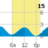 Government Cut tide chart for Sunday, June 15, 2025