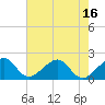 Government Cut tide chart for Monday, June 16, 2025