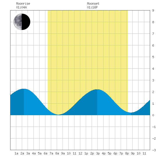 Government Cut tide chart for Wednesday, June 18, 2025