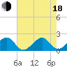Government Cut tide chart for Wednesday, June 18, 2025