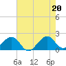 Government Cut tide chart for Friday, June 20, 2025