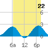 Government Cut tide chart for Sunday, June 22, 2025
