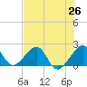 Government Cut tide chart for Thursday, June 26, 2025