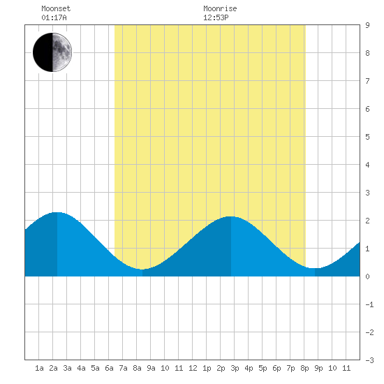 Government Cut tide chart for Monday, June 2, 2025