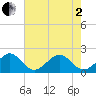 Government Cut tide chart for Monday, June 2, 2025
