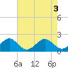 Government Cut tide chart for Tuesday, June 3, 2025