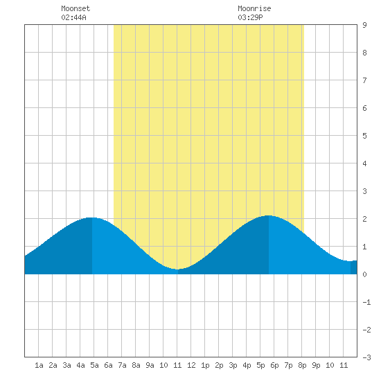 Government Cut tide chart for Thursday, June 5, 2025