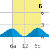 Government Cut tide chart for Friday, June 6, 2025