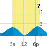 Government Cut tide chart for Saturday, June 7, 2025