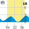 Government Cut tide chart for Thursday, July 10, 2025