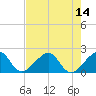 Government Cut tide chart for Monday, July 14, 2025