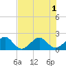 Government Cut tide chart for Tuesday, July 1, 2025