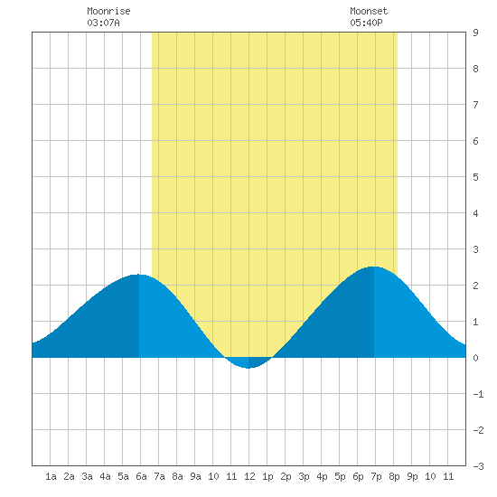 Government Cut tide chart for Monday, July 21, 2025