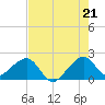 Government Cut tide chart for Monday, July 21, 2025