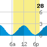 Government Cut tide chart for Monday, July 28, 2025
