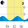 Government Cut tide chart for Wednesday, July 2, 2025