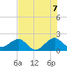 Government Cut tide chart for Monday, July 7, 2025