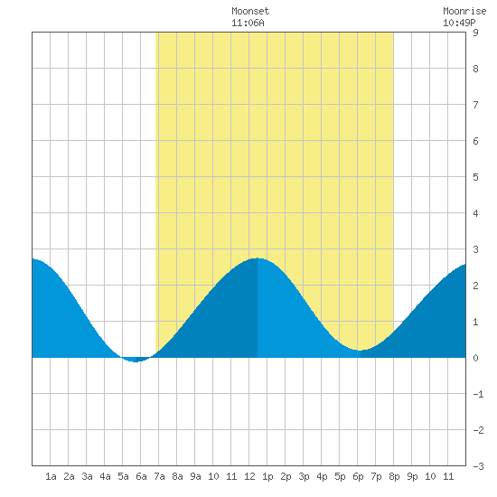 Government Cut tide chart for Wednesday, August 13, 2025