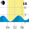 Government Cut tide chart for Saturday, August 16, 2025