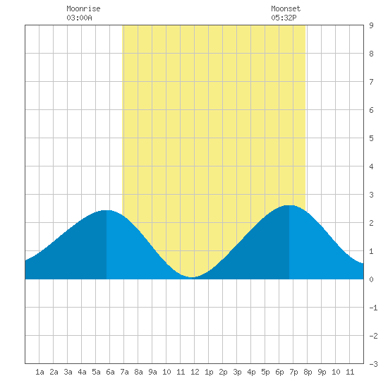 Government Cut tide chart for Tuesday, August 19, 2025