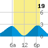 Government Cut tide chart for Tuesday, August 19, 2025
