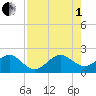 Government Cut tide chart for Friday, August 1, 2025