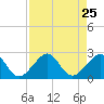 Government Cut tide chart for Monday, August 25, 2025
