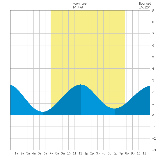 Government Cut tide chart for Wednesday, August 27, 2025