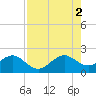 Government Cut tide chart for Saturday, August 2, 2025